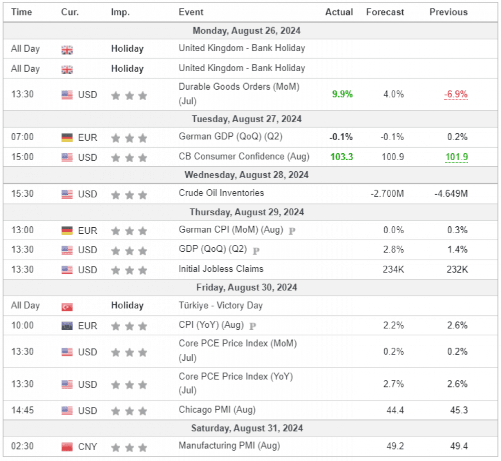 Weekly Overview of CFD Movements