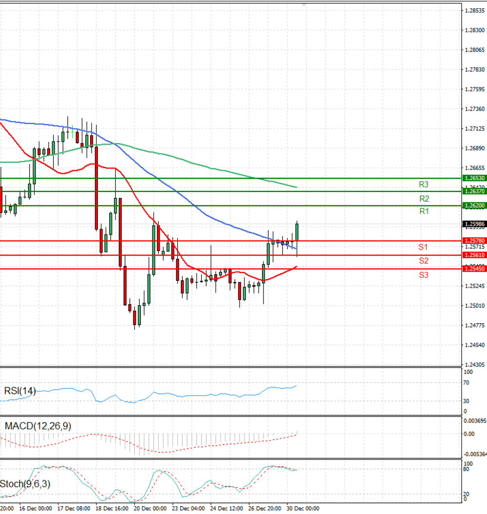 Pound - US Dollar
