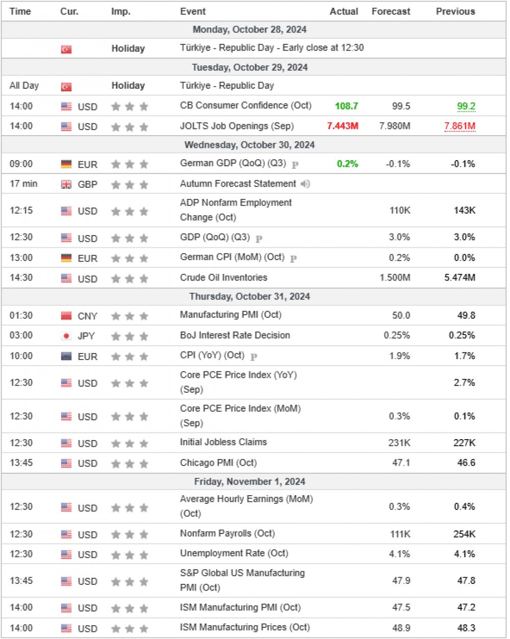 Weekly Overview of CFD Movements