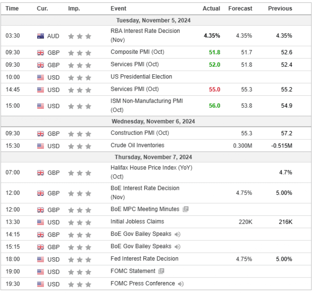 Weekly Overview of CFD Movements