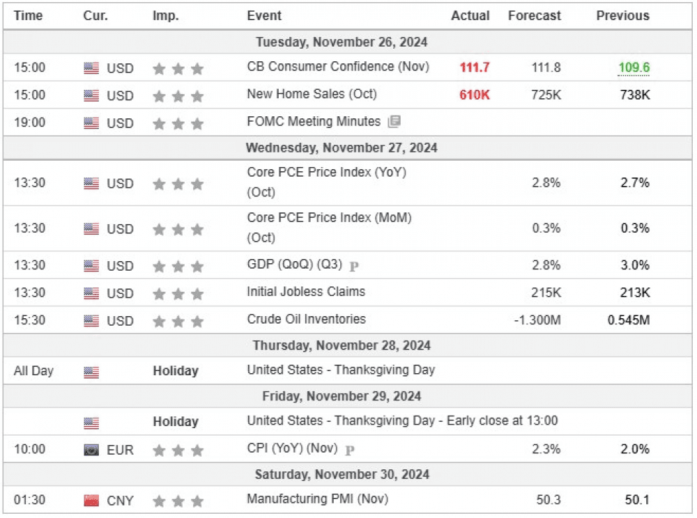Weekly Overview of CFD Movements
