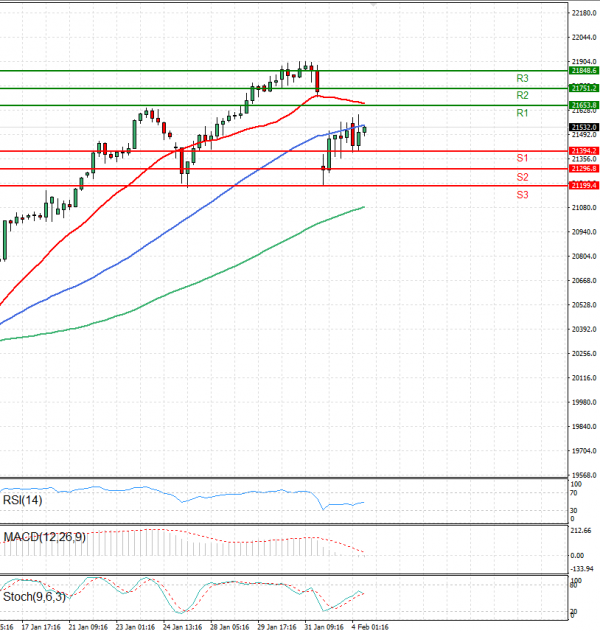 Ger 40 Index Analiza Analiza Teknike 04/02/2025