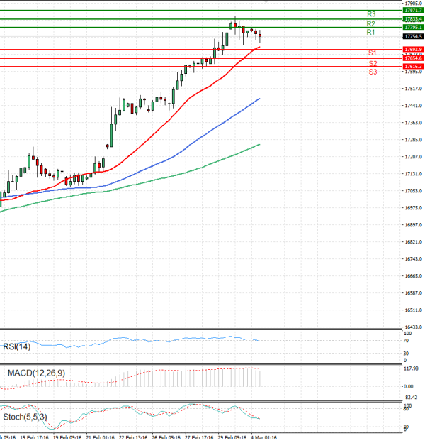 Ger 40 Index Analiza Analiza Teknike 04/03/2024