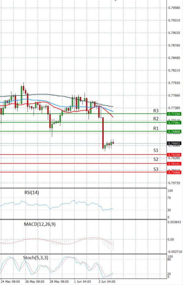 Dollari Australian Dollari Analiza Analiza Teknike 04/06/2021