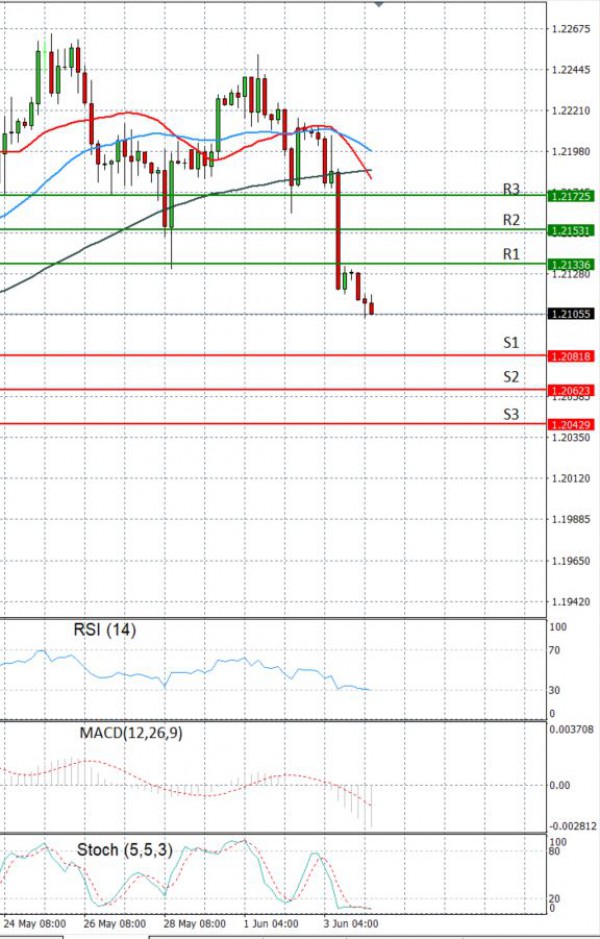 Euro Dollar Analiza Analiza Teknike 04/06/2021