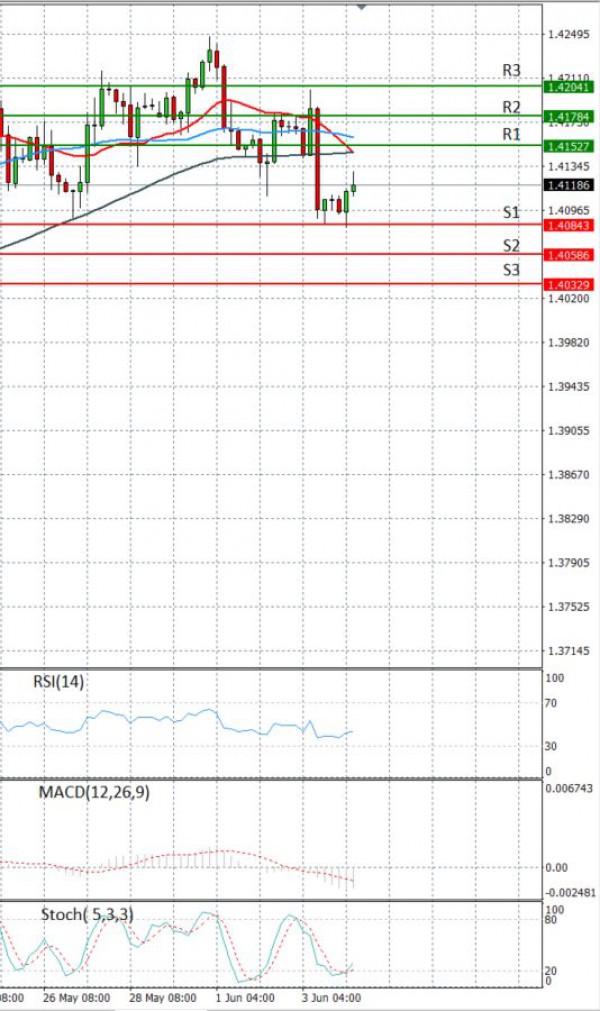 Paundi Us dollar Analiza Analiza Teknike 04/06/2021