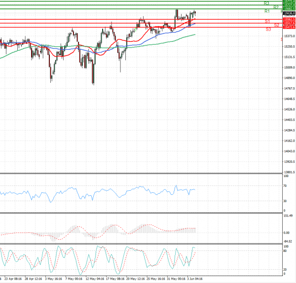 Ger 30 Index Analiza Analiza Teknike 04/06/2021