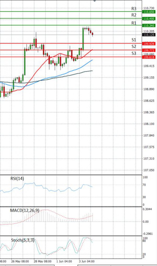 Dollar Jeni japonez Analiza Analiza Teknike 04/06/2021