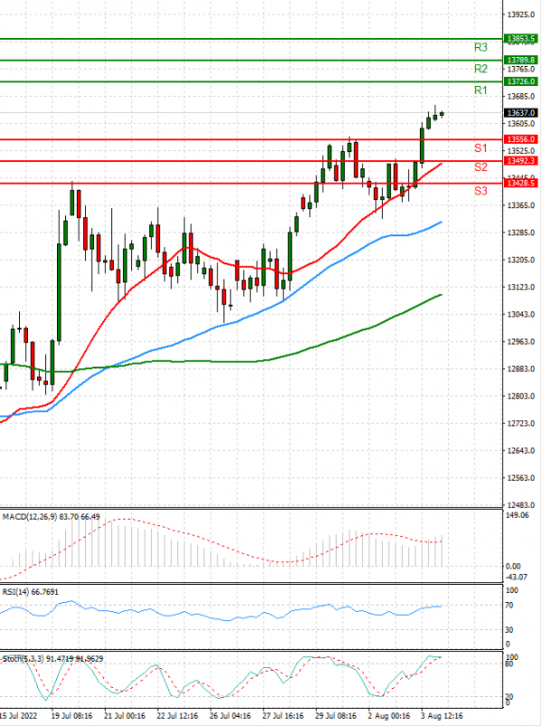 Ger 40 Index Analiza Analiza Teknike 04/08/2022