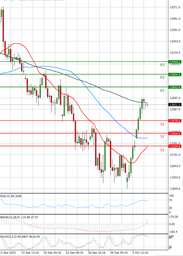 Ger 40 Index Analiza Analiza Teknike 05/10/2022