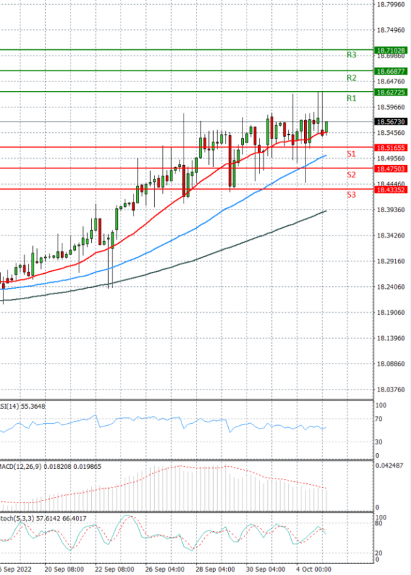 Dollar - Turkish Lira Analiza Analiza Teknike 05/10/2022