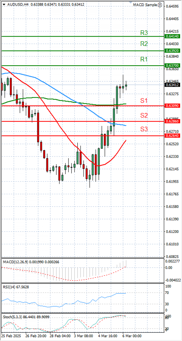 Dollari Australian Dollari Analiza Analiza Teknike 06/03/2025