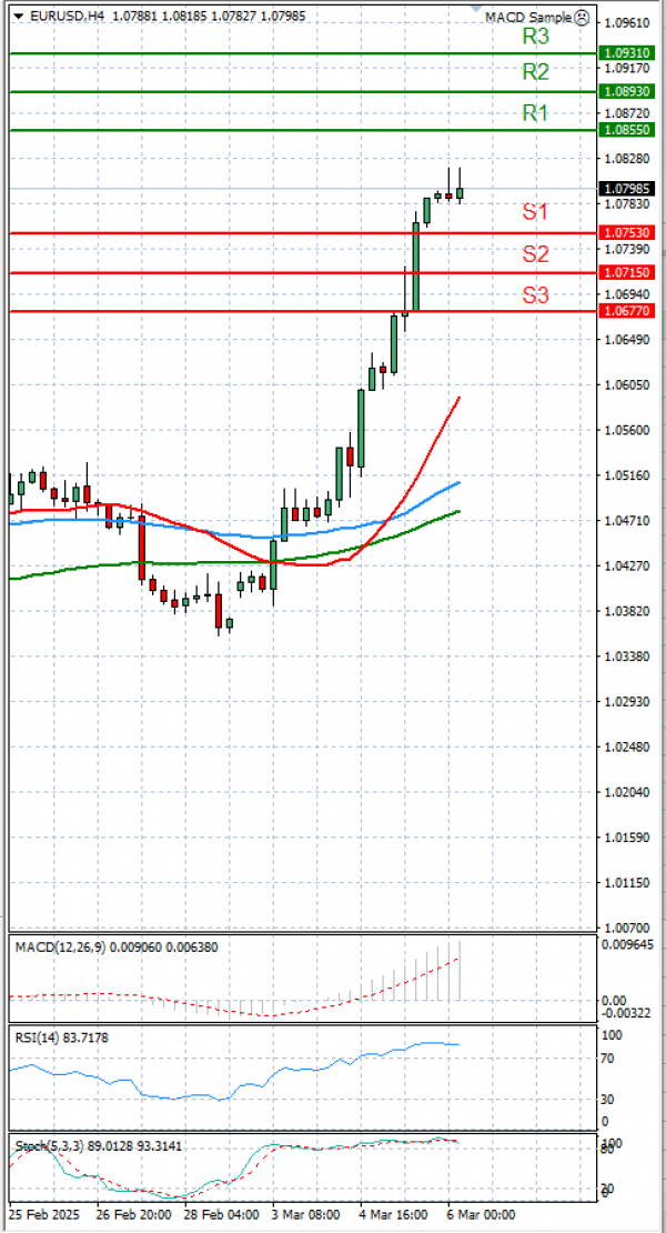 Euro Dollar Analiza Analiza Teknike 06/03/2025