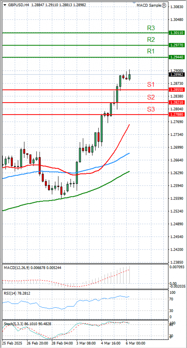 Paundi Us dollar Analiza Analiza Teknike 06/03/2025