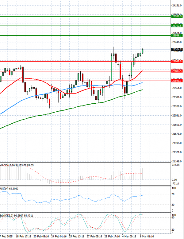 Ger 40 Index Analiza Analiza Teknike 06/03/2025