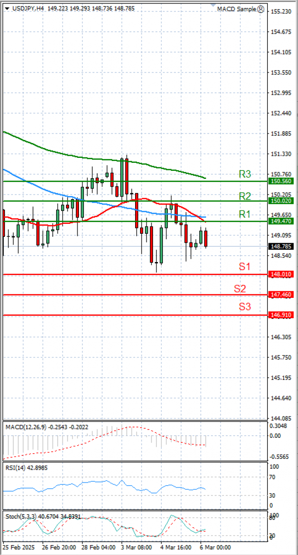 Dollar Jeni japonez Analiza Analiza Teknike 06/03/2025