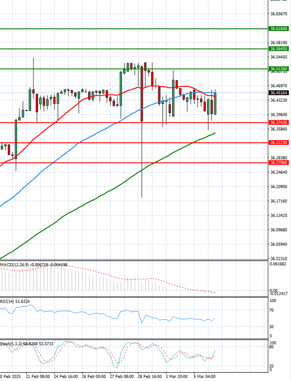 Dollar - Turkish Lira Analiza Analiza Teknike 06/03/2025