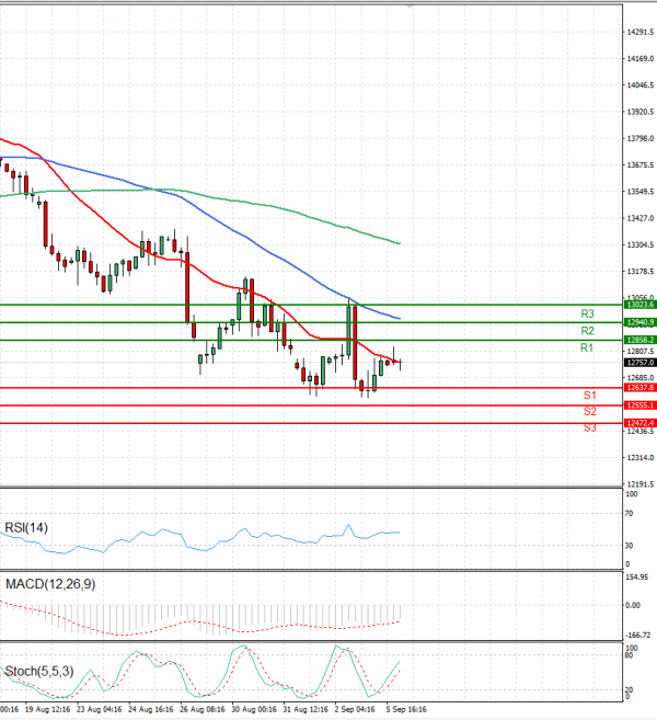 Ger 40 Index Analiza Analiza Teknike 06/09/2022