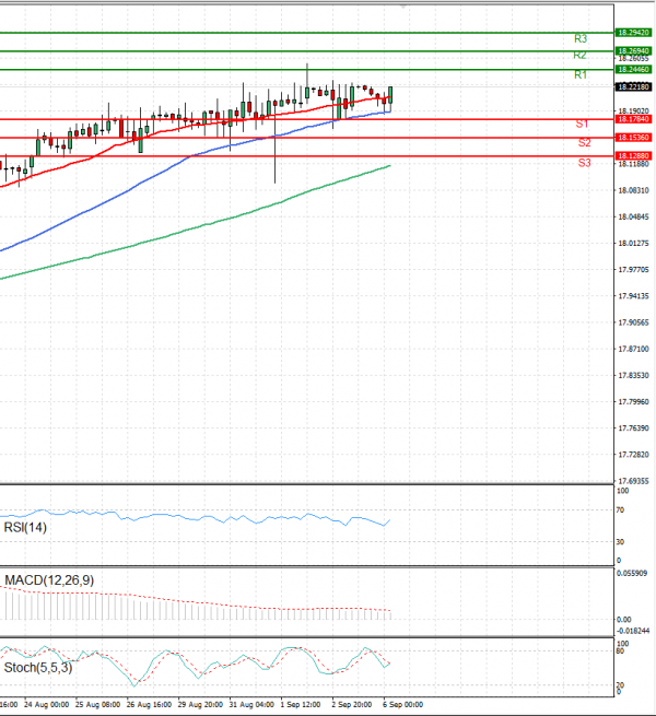 Dollar - Turkish Lira Analiza Analiza Teknike 06/09/2022