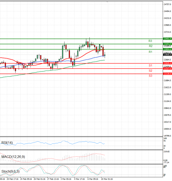 Ger 40 Index Analiza Analiza Teknike 10/03/2025