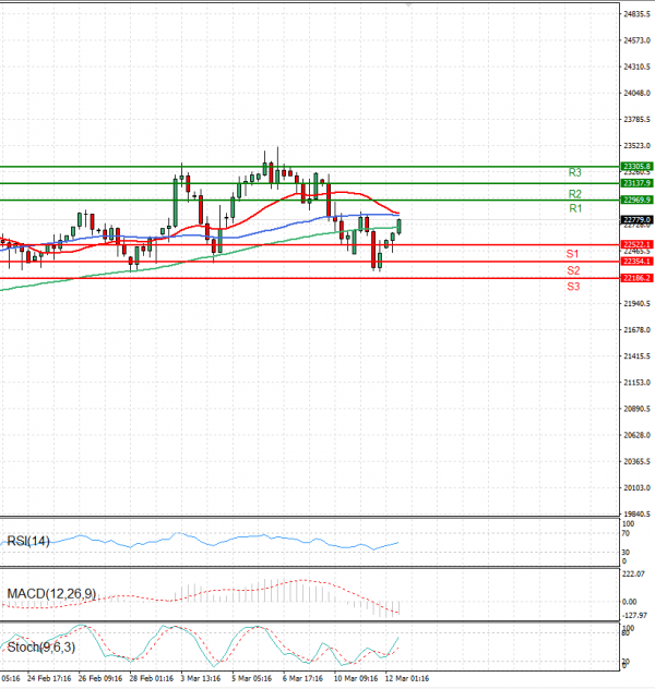 Ger 40 Index Analiza Analiza Teknike 12/03/2025