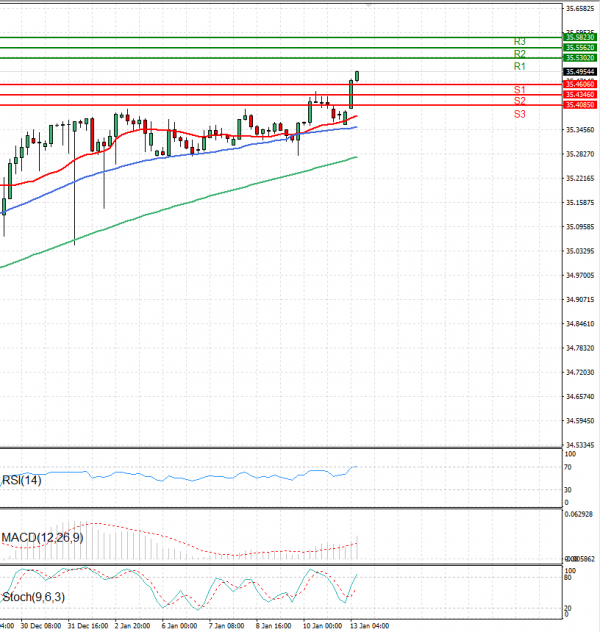 Dollar - Turkish Lira Analiza Analiza Teknike 13/01/2025