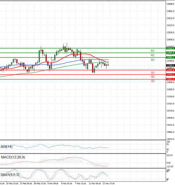 Ger 40 Index Analiza Analiza Teknike 13/03/2025