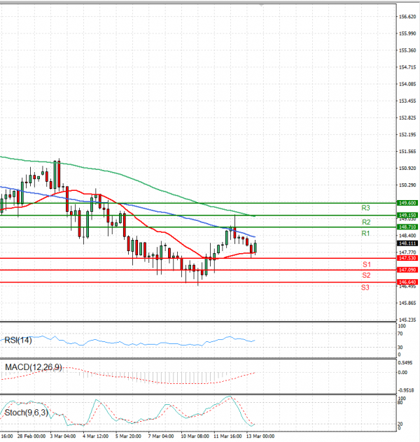 Dollar Jeni japonez Analiza Analiza Teknike 13/03/2025