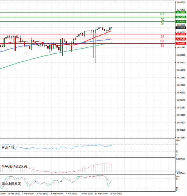 Dollar - Turkish Lira Analiza Analiza Teknike 13/03/2025