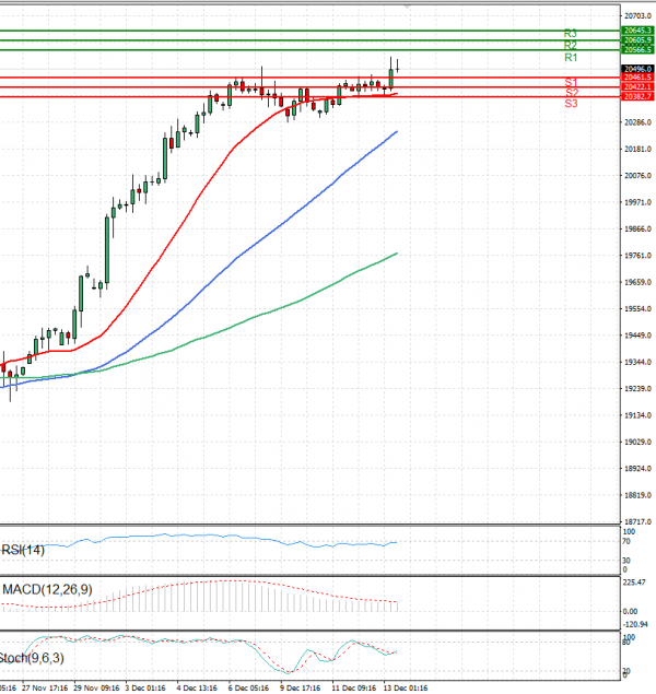 Ger 40 Index Analiza Analiza Teknike 13/12/2024