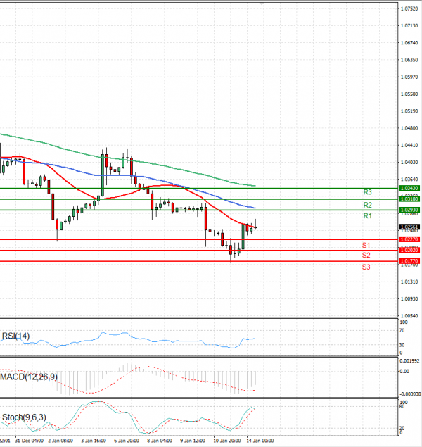 Euro Dollar Analiza Analiza Teknike 14/01/2025