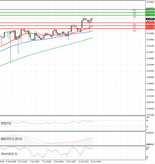 Dollar - Turkish Lira Analiza Analiza Teknike 14/01/2025