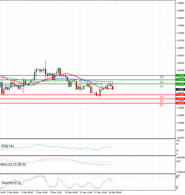 Euro Dollar Analiza Analiza Teknike 16/12/2024