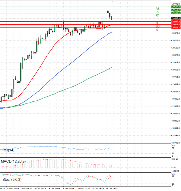 Ger 40 Index Analiza Analiza Teknike 16/12/2024