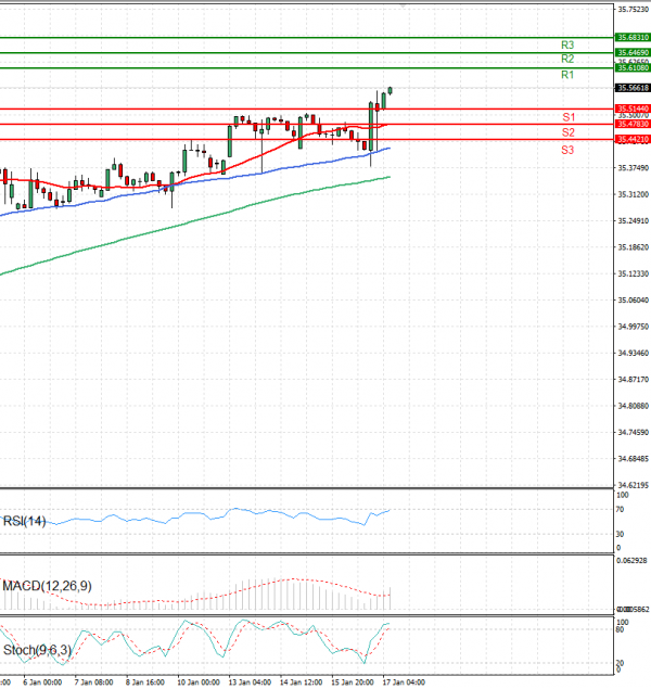 Dollar - Turkish Lira Analiza Analiza Teknike 17/01/2025