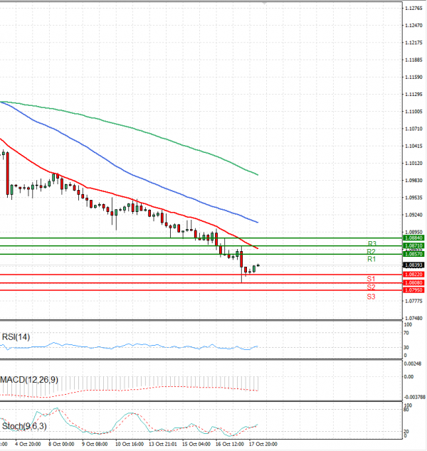 Euro Dollar Analiza Analiza Teknike 18/10/2024