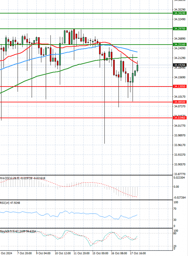 Dollar - Turkish Lira Analiza Analiza Teknike 18/10/2024