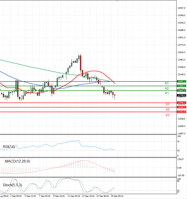 Ger 40 Index Analiza Analiza Teknike 19/09/2022