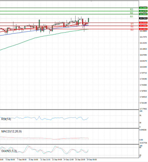 Dollar - Turkish Lira Analiza Analiza Teknike 19/09/2022