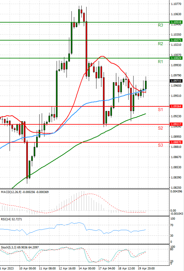 Euro Dollar Analiza Analiza Teknike 20/04/2023