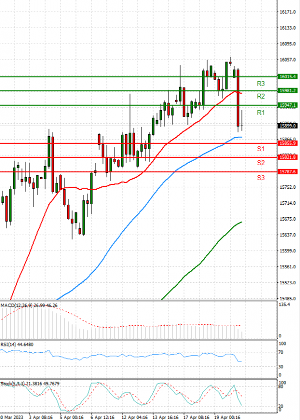 Ger 40 Index Analiza Analiza Teknike 20/04/2023