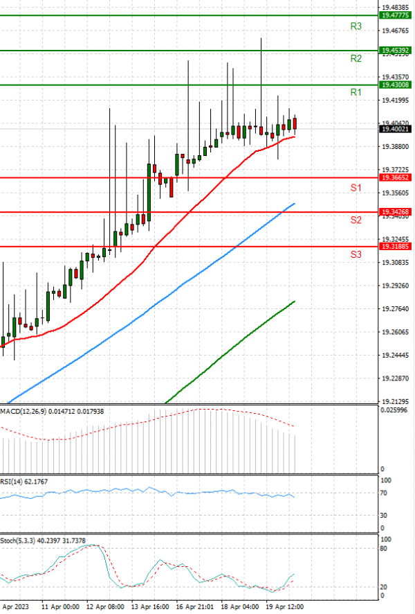 Dollar - Turkish Lira Analiza Analiza Teknike 20/04/2023