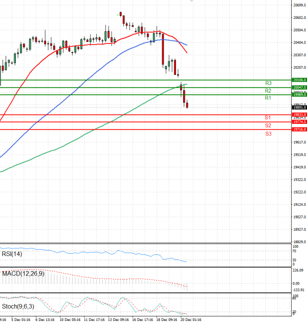 Ger 40 Index Analiza Analiza Teknike 20/12/2024