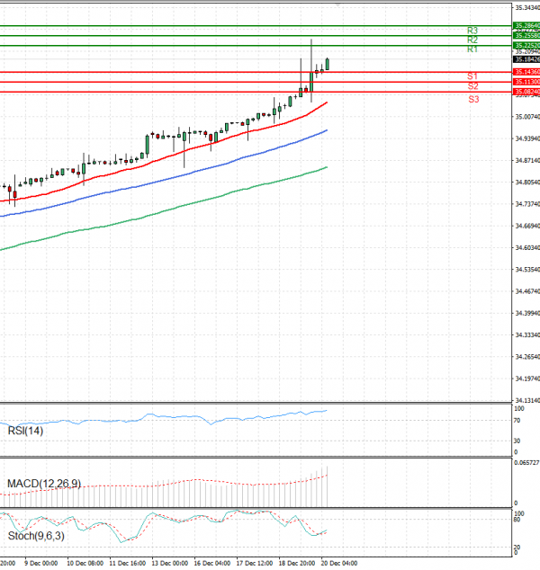 Dollar - Turkish Lira Analiza Analiza Teknike 20/12/2024