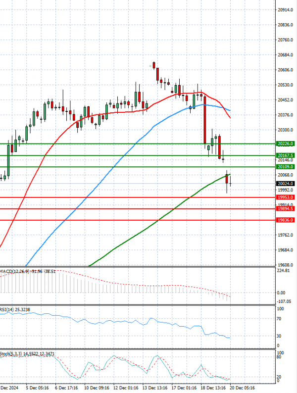 Ger 40 Index Analiza Analiza Teknike 20/12/2024