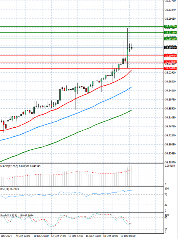 Dollar - Turkish Lira Analiza Analiza Teknike 20/12/2024