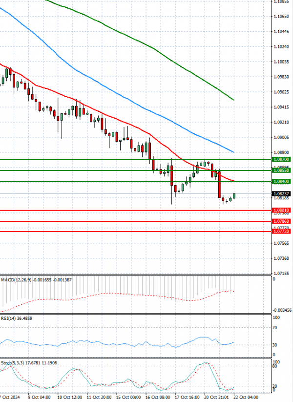 Euro Dollar Analiza Analiza Teknike 22/10/2024