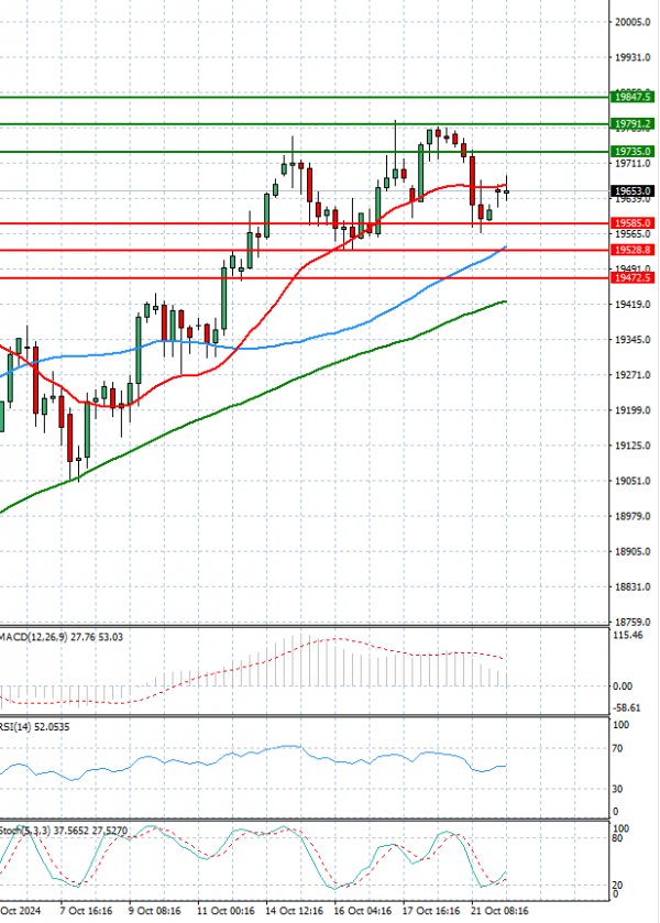 Ger 40 Index Analiza Analiza Teknike 22/10/2024