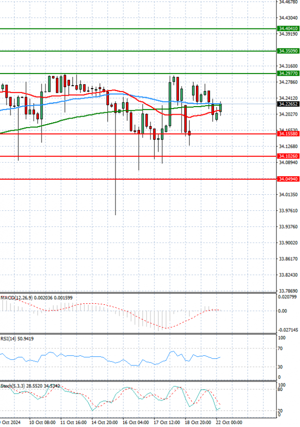 Dollar - Turkish Lira Analiza Analiza Teknike 22/10/2024