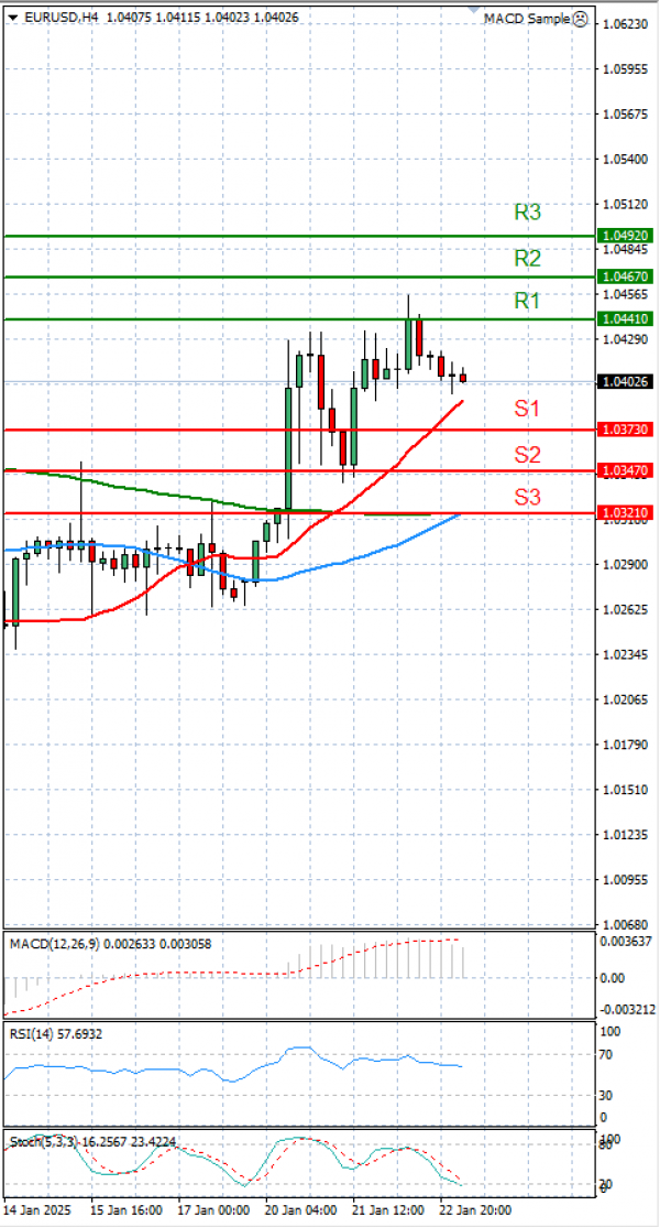 Euro Dollar Analiza Analiza Teknike 23/01/2025